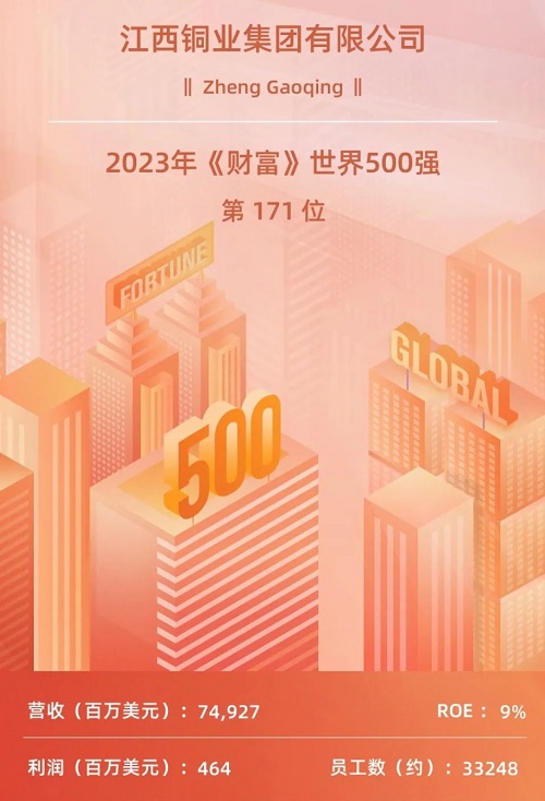 再跃一步——江铜位列2023年《财富》世界500强第171位！